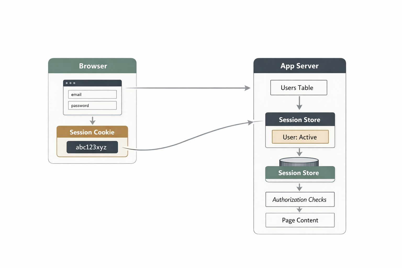 Session-based auth flow