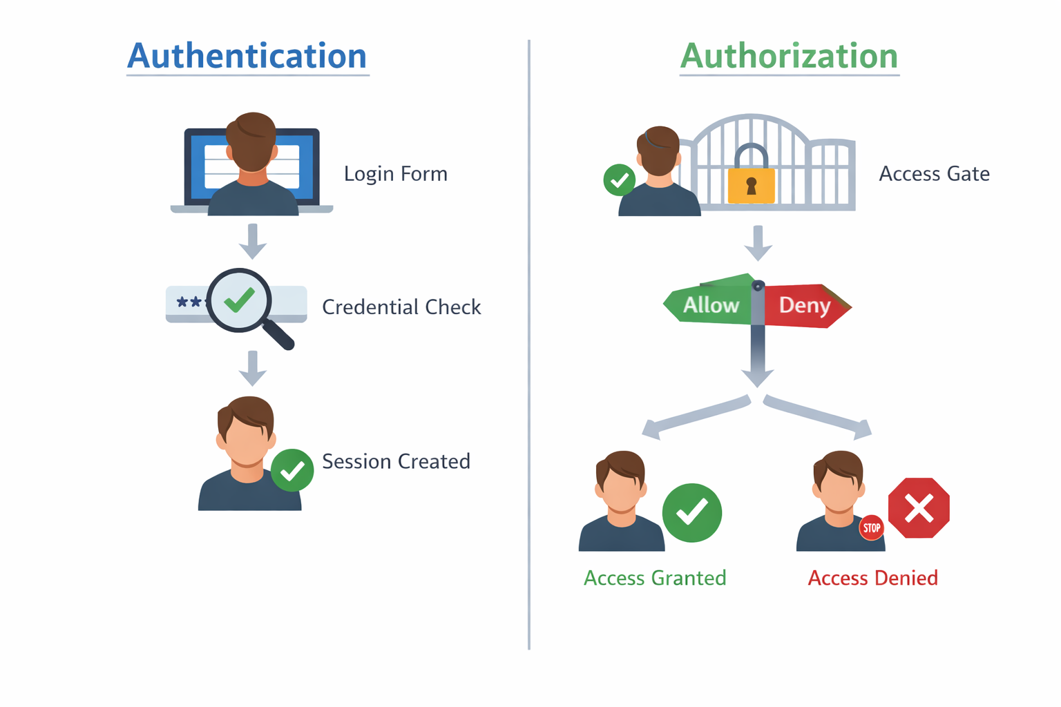 Authentication vs authorization